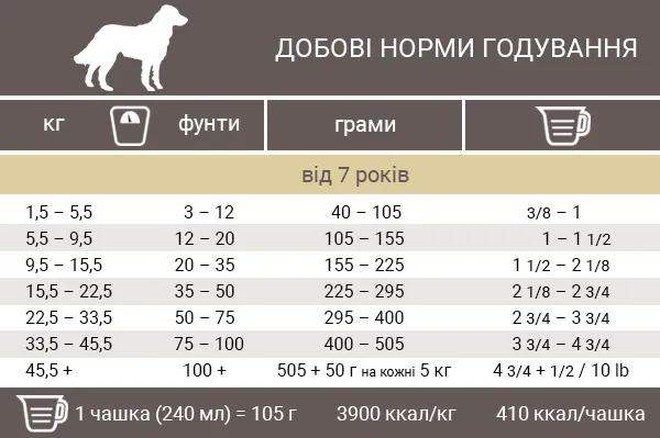 Норми годування корма для собак Пронатюр Холістик Океанічна Біла Риба З Диким Рисом Норми годування корма для собак Pronature Holistic Океанічна Біла Риба З Диким Рисом
