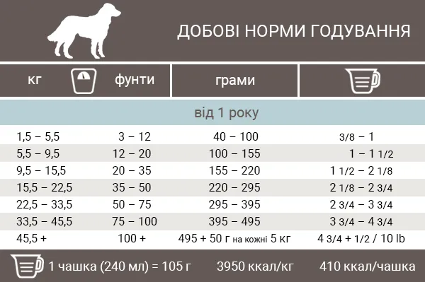 Норми годування корму для собак Пронатюр Холістик Атлантичний Лосось з Коричневим Рисом Норми годування корму для собак Пронатюр Холістик Атлантичний Лосось з Коричневим Рисом