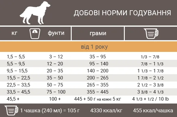 Норми годування корма для собак Пронатюр Холістик Качка з Апельсинами Норми годування корма для собак Pronature Holistic Качка з Апельсинами
