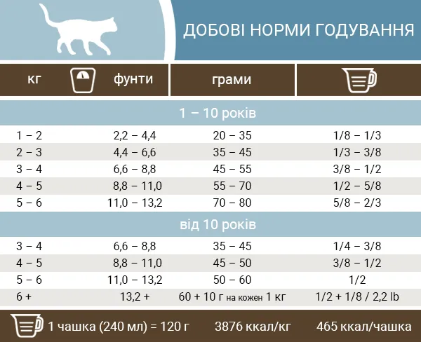 Норми годування корму для котів Пронатюр Холистик Медітеранеа Норми годування корму Pronature Holistic Mediterranea для котів