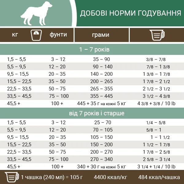 Норми годування корму для собак Пронатюр Холістик Нордіко Норми годування корму для собак Pronature Holistic Nordikо