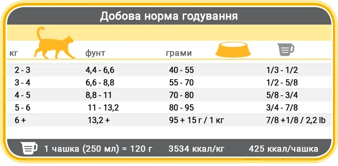 Норми годування корму Фест Чойс Сеньйор для літніх котів Норми годування корму Фест Чойс Сеньйор для літніх котів