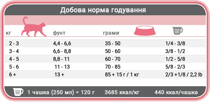 Норми годування корму для котів Фест Чойс Курка Віталіті