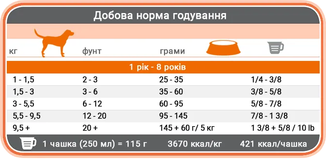 Норми годування корму для собак 1st Choice Adult Toy and Small Норми годування корму для собак 1st Choice Adult Toy and Small