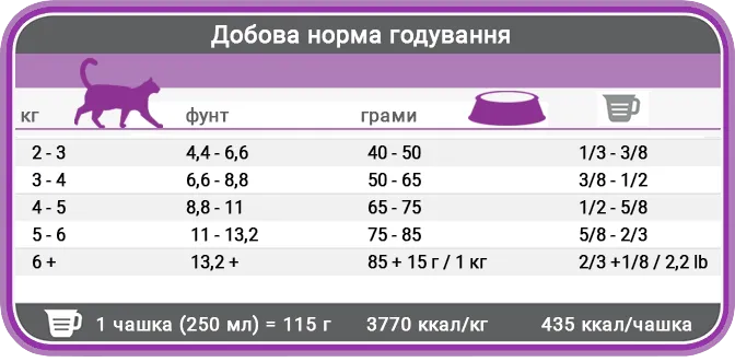 Норми годування корму для котів Фест Чойс Фініки Норми годування корму для котів Фест Чойс Фініки