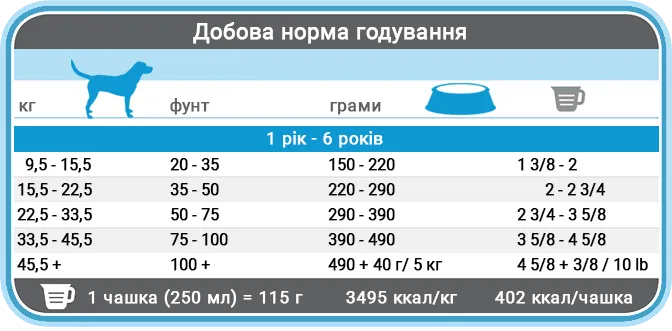 Норми годування корму для собак 1st Choice Adult Large and Medium Норми годування корму для собак 1st Choice Adult Large and Medium
