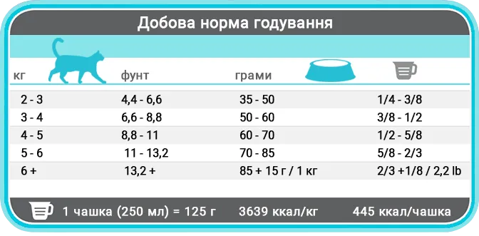 Норми годування корму для котів Фест Чойс Хелзі Лосось