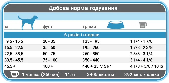 Норми годування корму для собак 1st Choice Senior Medium and Large Норми годування корму для собак 1st Choice Senior Medium and Large