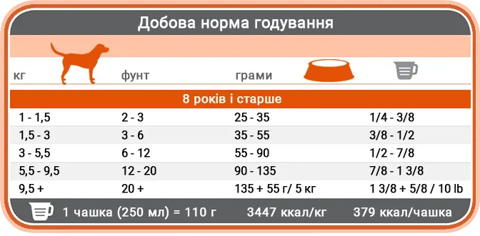 Норми годування корму для собак 1st Choice Senior Toy and Small Норми годування корму для собак 1st Choice Senior Toy and Small