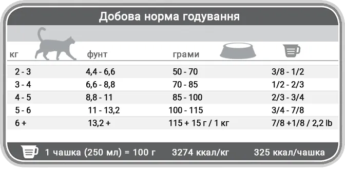 Норми годування корму для котів Фест Чойс Гіпоалергенний Норми годування корму для котів Фест Чойс Гіпоалергенний