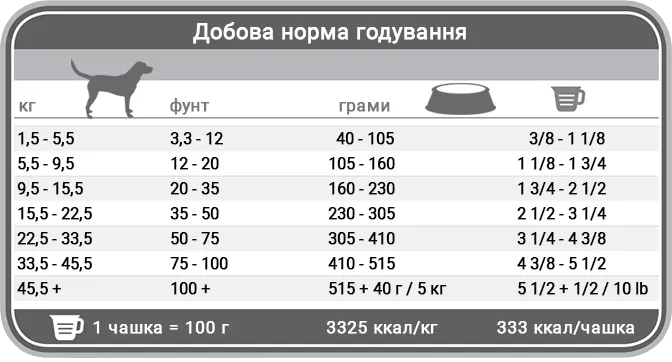 Норми годування корму для собак 1st Choice Hypoallergenic Норми годування корму для собак 1st Choice Hypoallergenic