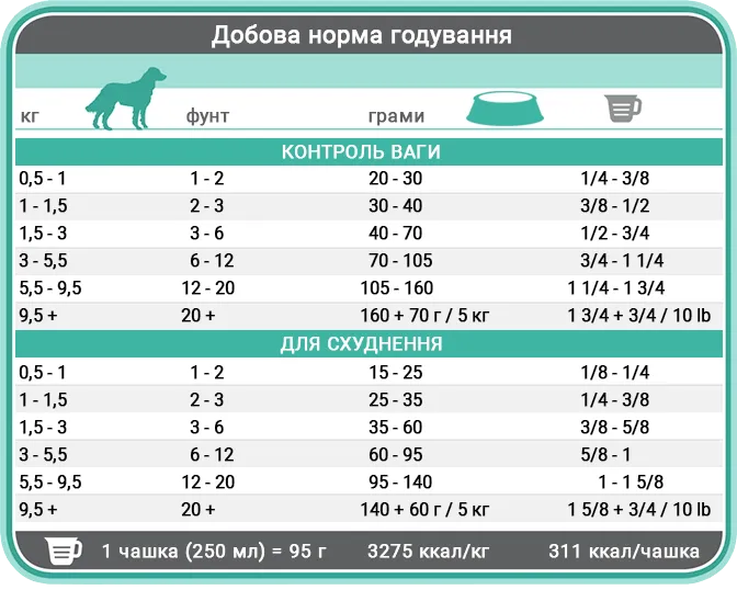 Норми годування корму для собак 1st Choice Weight Control Норми годування корму для собак 1st Choice Контроль ваги