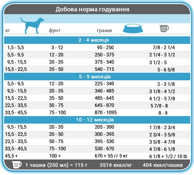 Норми годування корму для цуценят 1st Choice Puppy Medium and Large Норми годування корму для цуценят 1st Choice Puppy Medium and Large