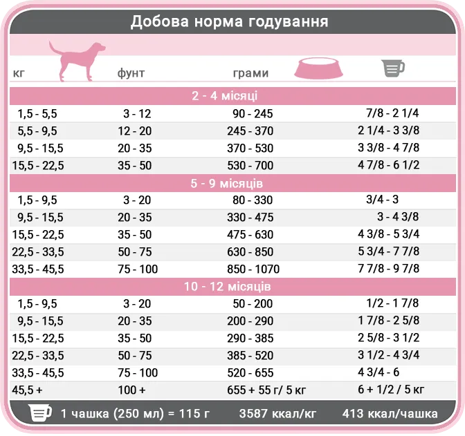 Норми годування корму для цуценят 1st Choice Puppy Ягня Риба Норми годування корму для цуценят 1st Choice Puppy Ягня Риба