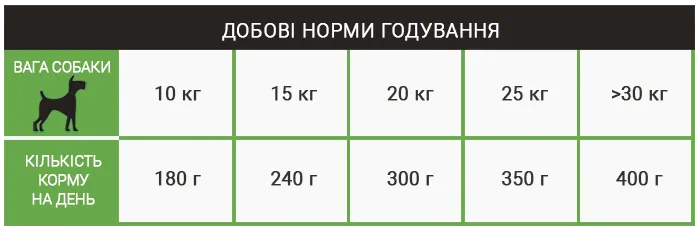 Норми годування корму для собак Schesir Dog Medium Adult Lamb Норми годування корму для собак Schesir Dog Medium Adult Lamb
