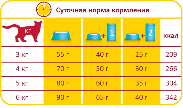 Норми годування ЛАРА ЛОСОСЬ сухого преміум корму для котів