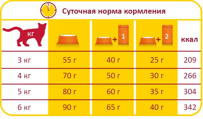 Норми годування ЛАРА ІНДЕЙКА КУРКА сухого преміум корму для котів