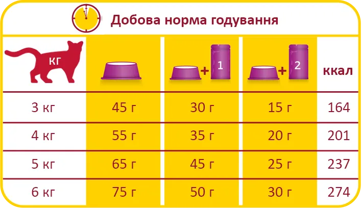 Норми годування ЛАРА СТЕРИЛАЙЗИД сухого преміум корму для котів