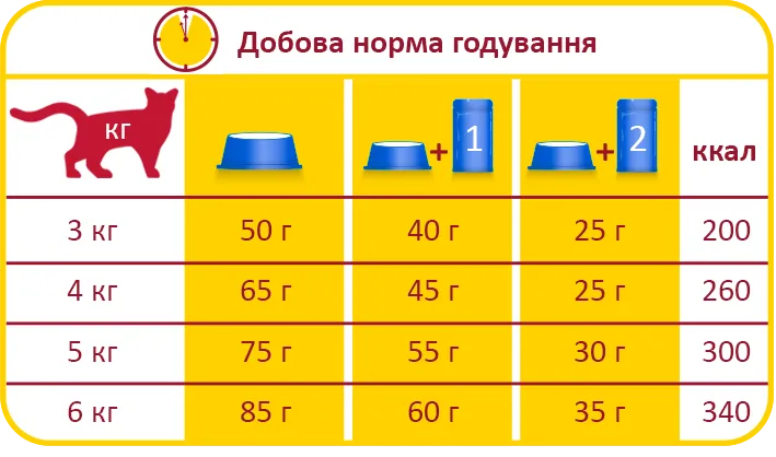 Норми годування ЛАРА УРІНАРІ сухого преміум корму для котів
