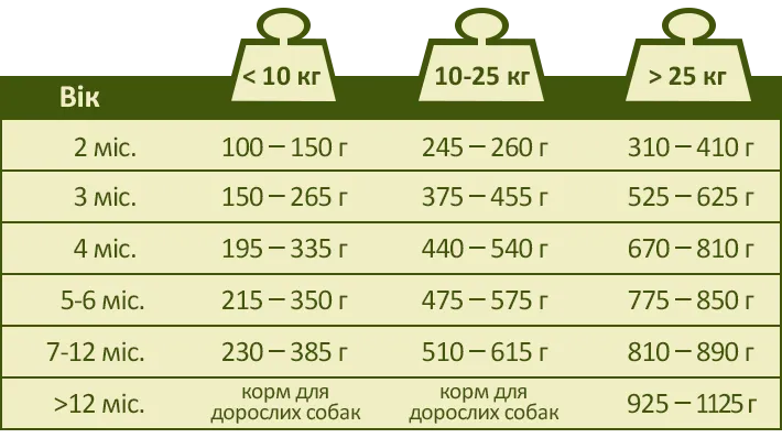 Норми годування ХЕППІ ЛАЙФ ДЖУНІОР сухого преміум корму цуценят