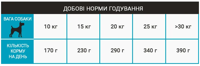 Норми годування корму для собак Schesir Dog Medium Adult Fish Норми годування корму для собак Schesir Dog Medium Adult Fish