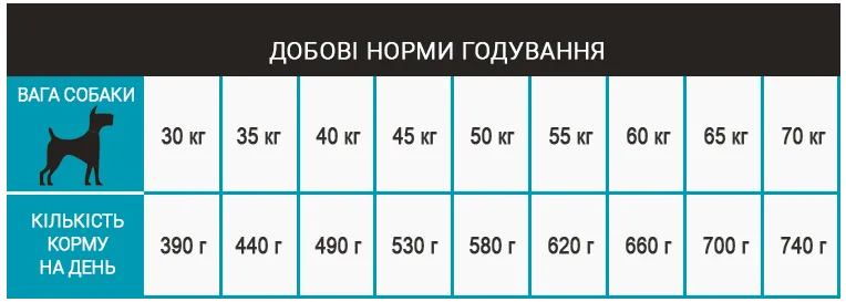 Норми годування Норми годування