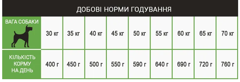Нормы годування корму для собак Schesir Dog Large Adult Lamb Нормы годування корму для собак Schesir Dog Large Adult Lamb